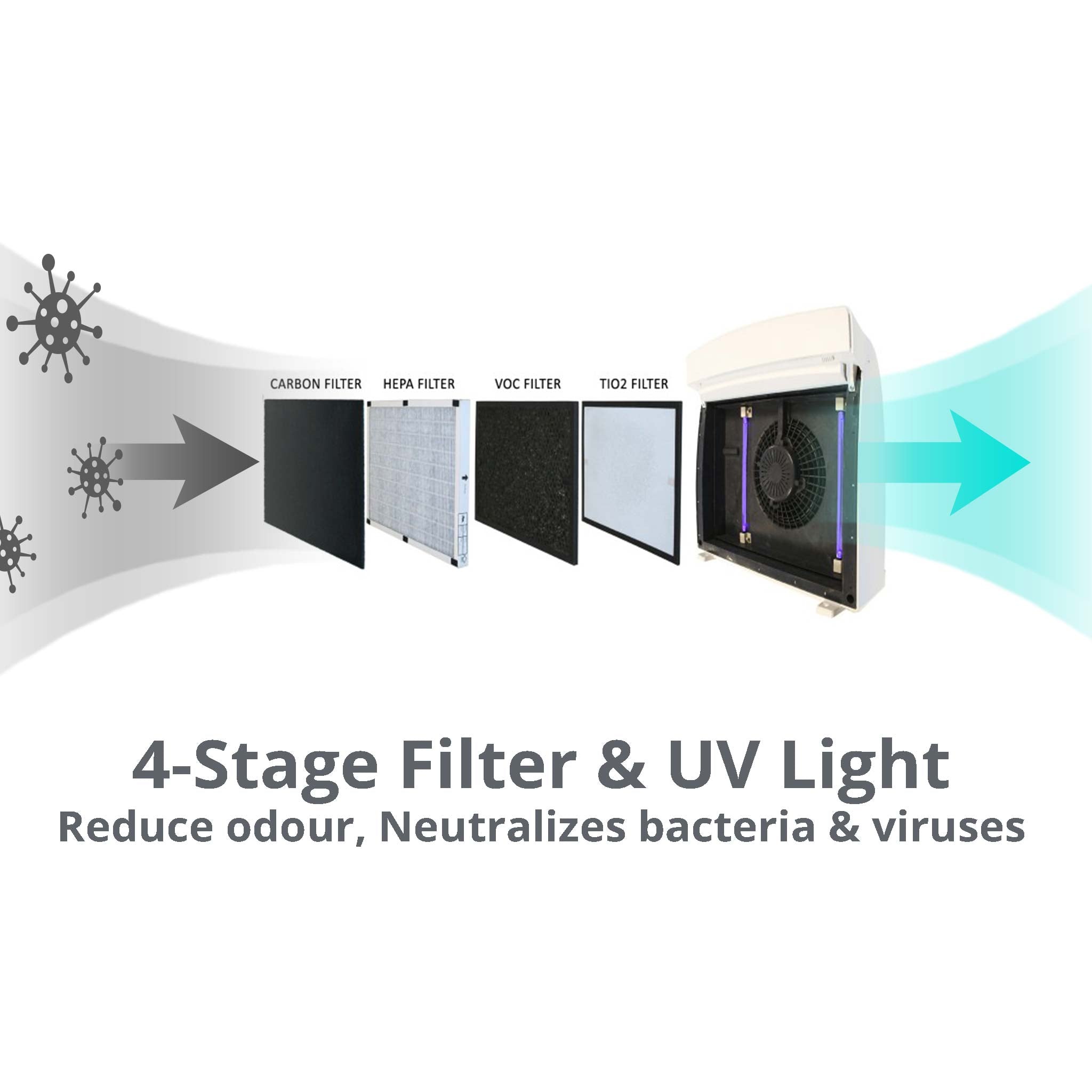 EcoAir Air Purifier PURE155 - 6 Stage Filtration | Carbon Filter | Hepa Filter | VOC Filter | TiO2 Filter with UV Light & Ioniser - AP-100002